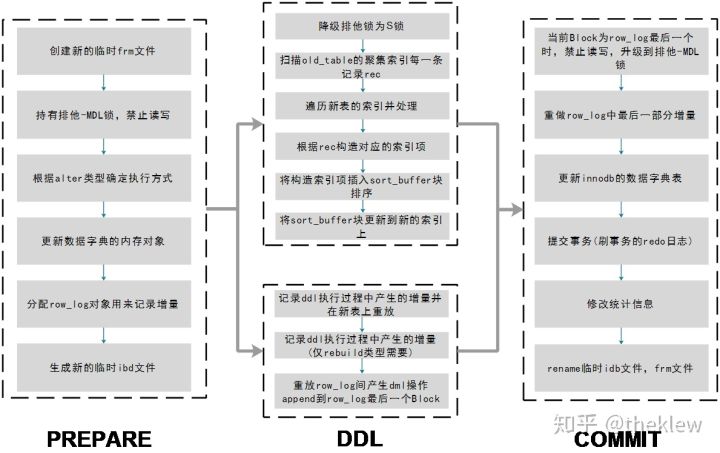 MySQL 大表添加一列的实现