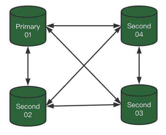 MySQL 8.0.23中复制架构从节点自动故障转移的问题