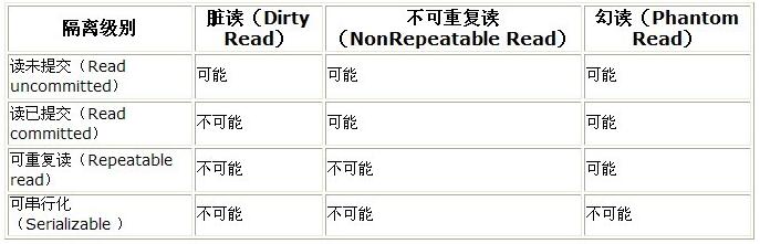 mysql、oracle默认事务隔离级别的说明