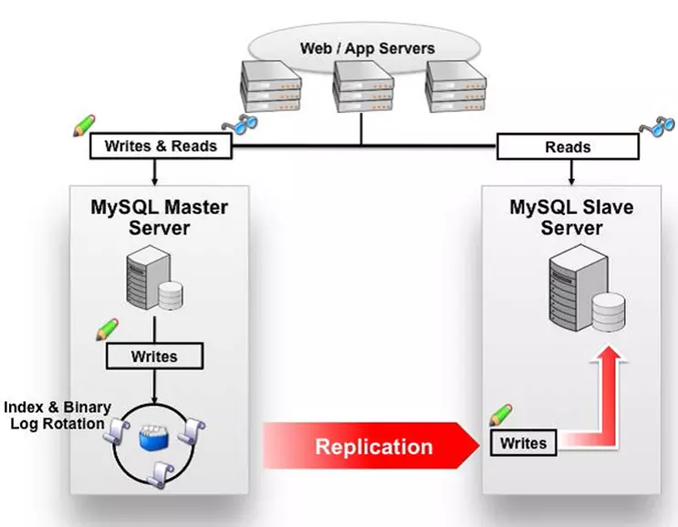 MySql主从复制实现原理及配置