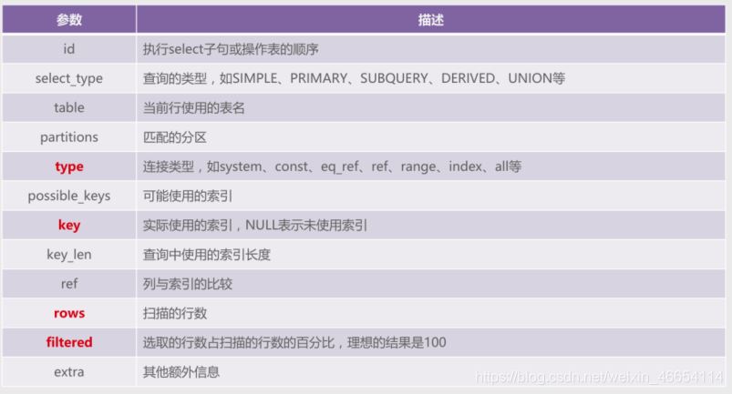 MySQL 各个索引的使用详解