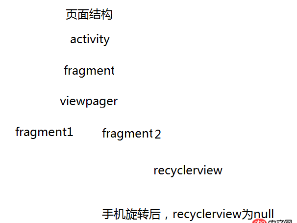 android - 手机横竖屏时，fragment里的实例如recyclerview对象为null，后台返回数据时回调导致空指针异常