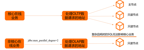 浅谈MySQL大表优化方案