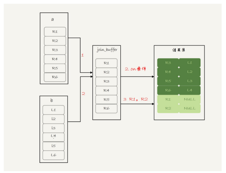 Mysql join联表及id自增实例解析