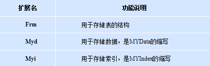 MySql数据库基础知识点总结