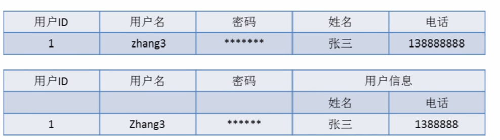 Mysql数据库设计三范式实例解析