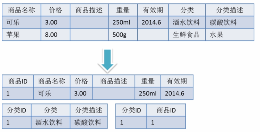 Mysql数据库设计三范式实例解析