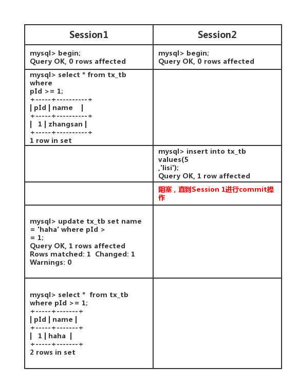 Mysql事务隔离级别原理实例解析