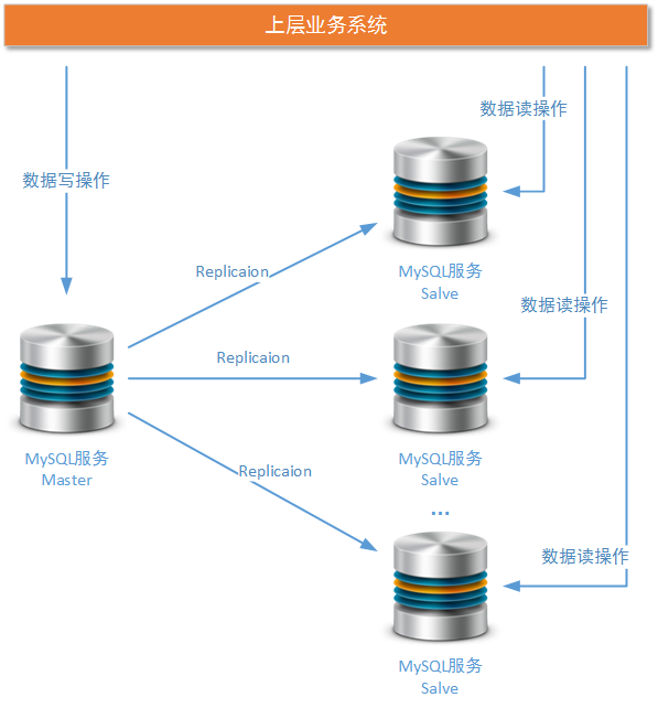 MySQL简单主从方案暴露问题