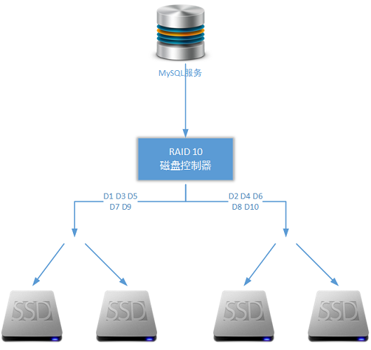 MySQL简单主从方案暴露问题