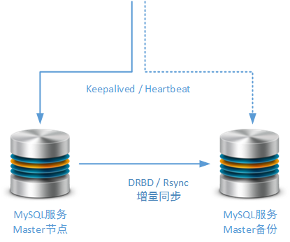 MySQL简单主从方案暴露问题