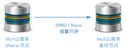 MySQL简单主从方案暴露问题