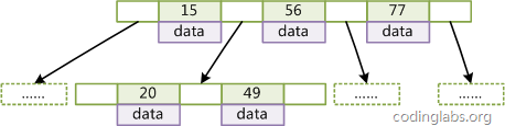 MySQL索引背后的数据结构及算法原理