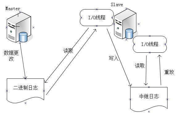 MySQL 主从复制的原理和配置