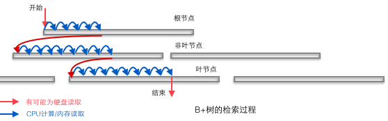 MySQL的InnoDB索引原理详解