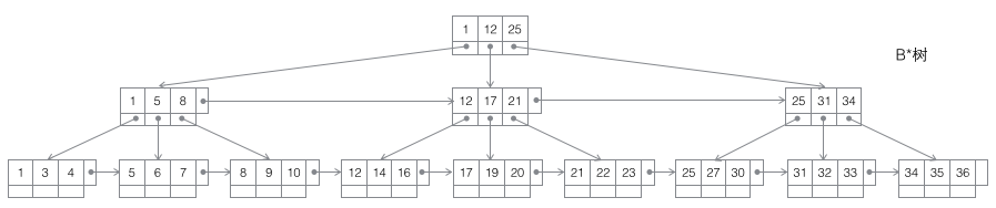 MySQL的InnoDB索引原理详解