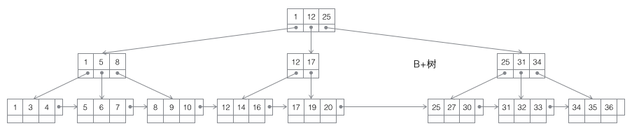 MySQL的InnoDB索引原理详解