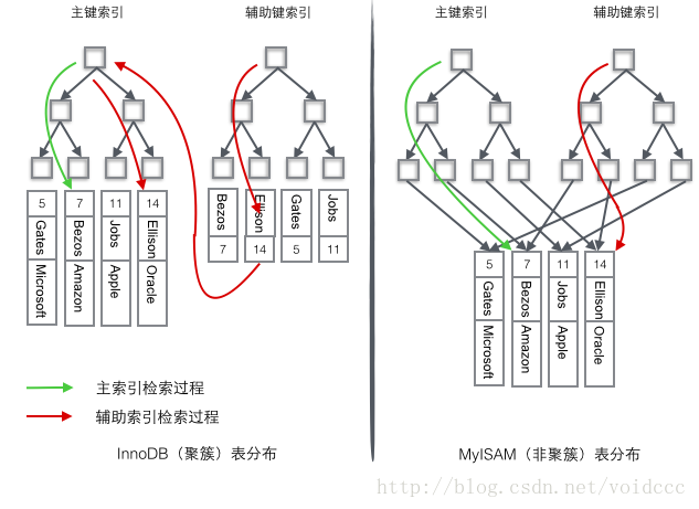 MySQL的InnoDB索引原理详解