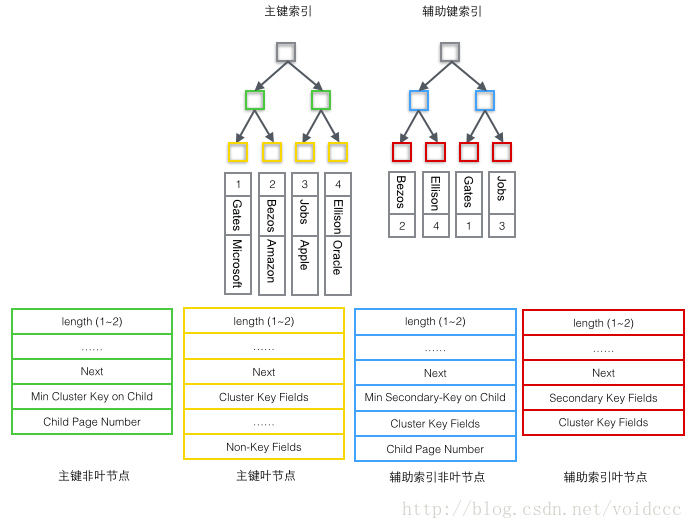 MySQL的InnoDB索引原理详解