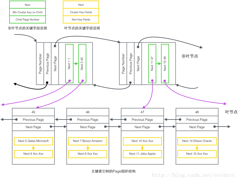 MySQL的InnoDB索引原理详解