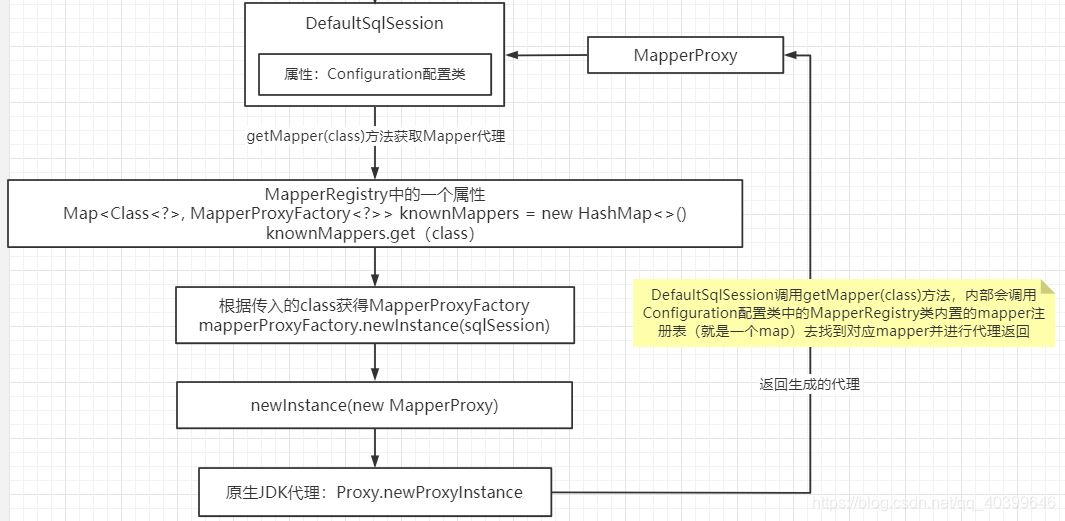 解析 MyBatis 中 Mapper 生效的来龙去脉