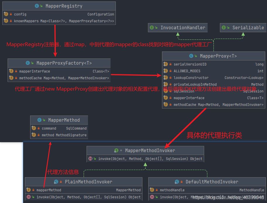 解析 MyBatis 中 Mapper 生效的来龙去脉