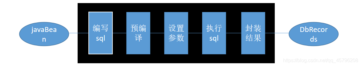 MyBatis基本实现过程