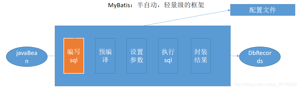 MyBatis基本实现过程