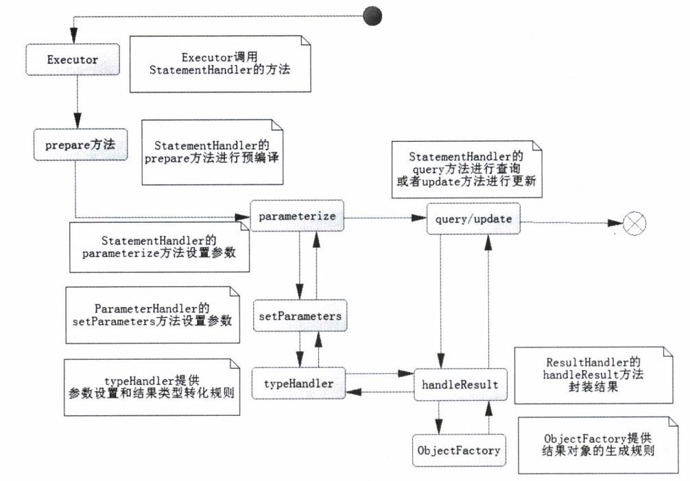 分析mybatis运行原理