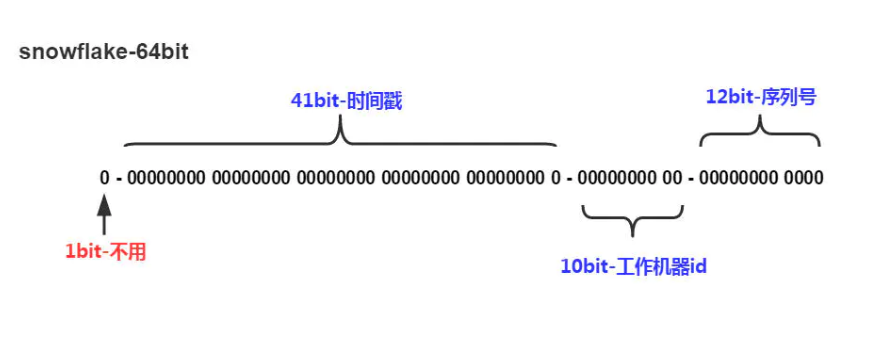 mybatis-plus雪花算法自动生成机器id原理及源码