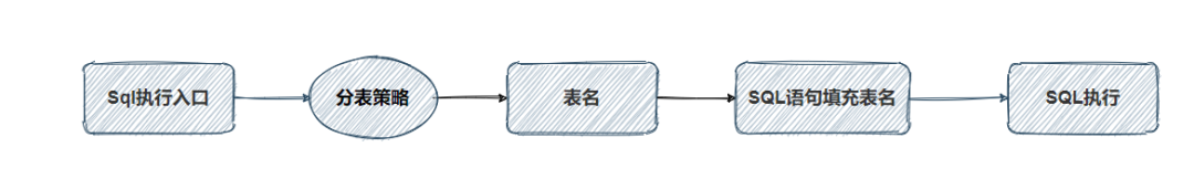 Mybatis实现分表插件