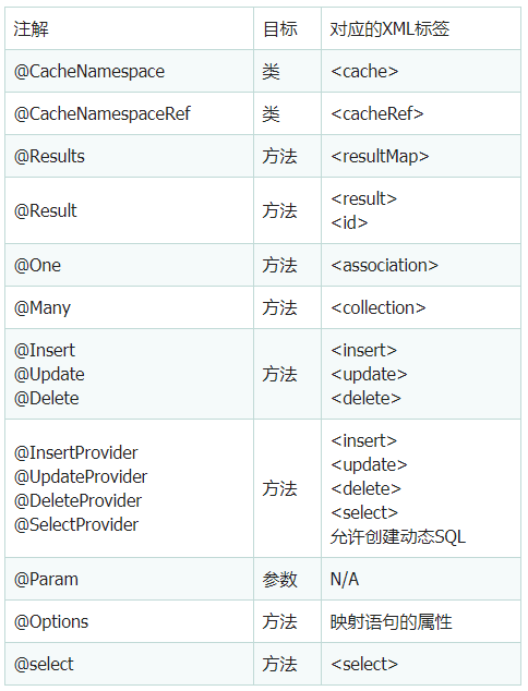 Mybatis常见注解有哪些(总结)