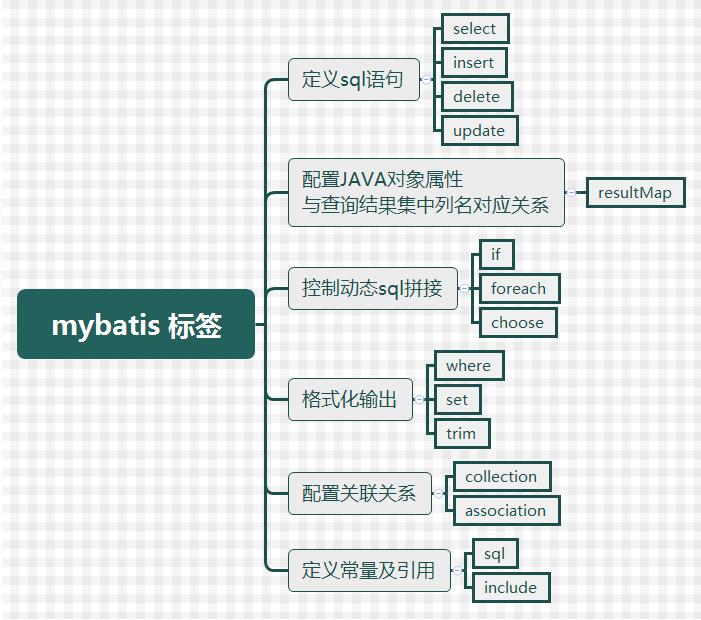 基于mybatis中<include>标签的作用说明