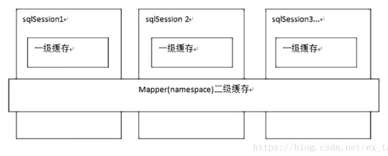 mybatis中的一级缓存深入剖析