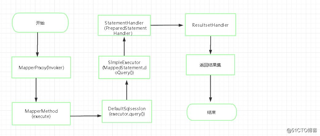 Mybatis SQL运行流程源码详解