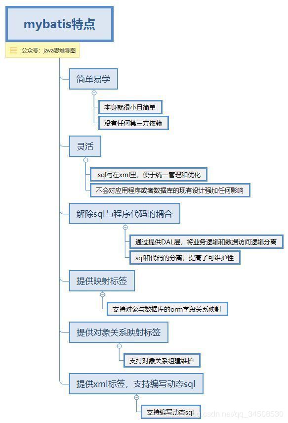 浅析Mybatis Plus和Mybatis的区别