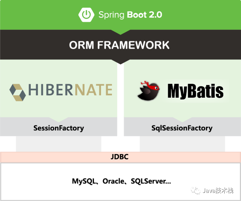 Hibernate 与 Mybatis 的共存问题,打破你的认知！(两个ORM框架)