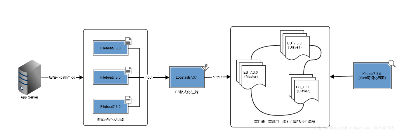 Docker部署ELK7.3.0日志收集服务最佳实践