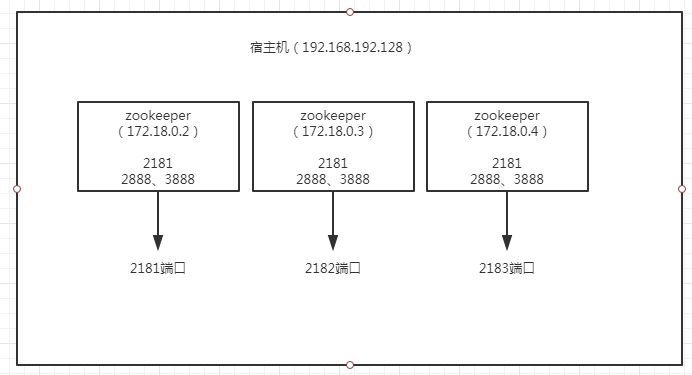 Docker下安装zookeeper(单机和集群)