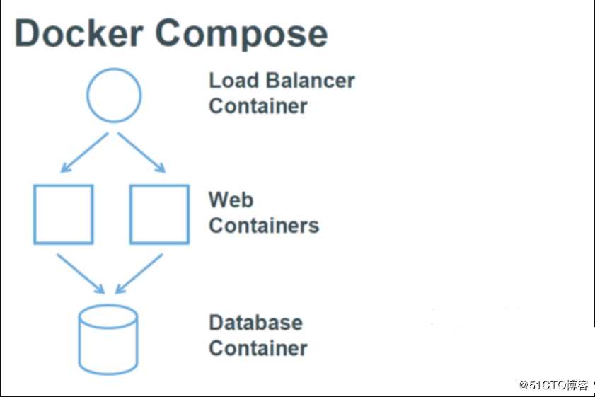 Docker.v19安装和配置Docker Compose编排工具的方法