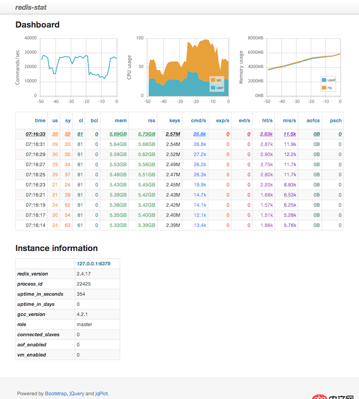 php - Redis监控工具，大家有推荐的吗？