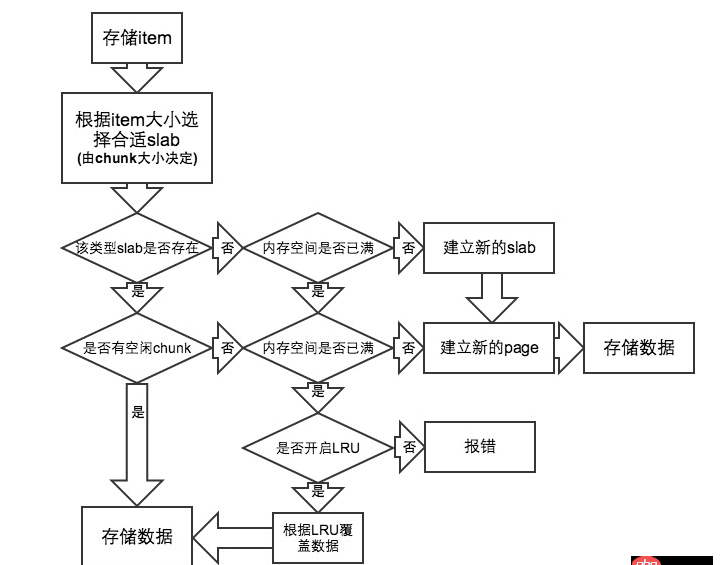 redis和memcached是不是存储多少空间就占多少内存？