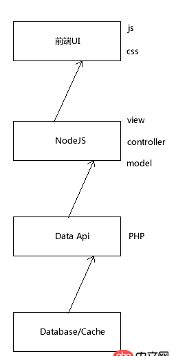 node.js - 前后端分离中避免暴露接口一般有那几种解决办法