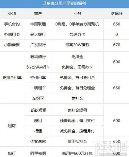 支付宝芝麻分650以上福利有什么？