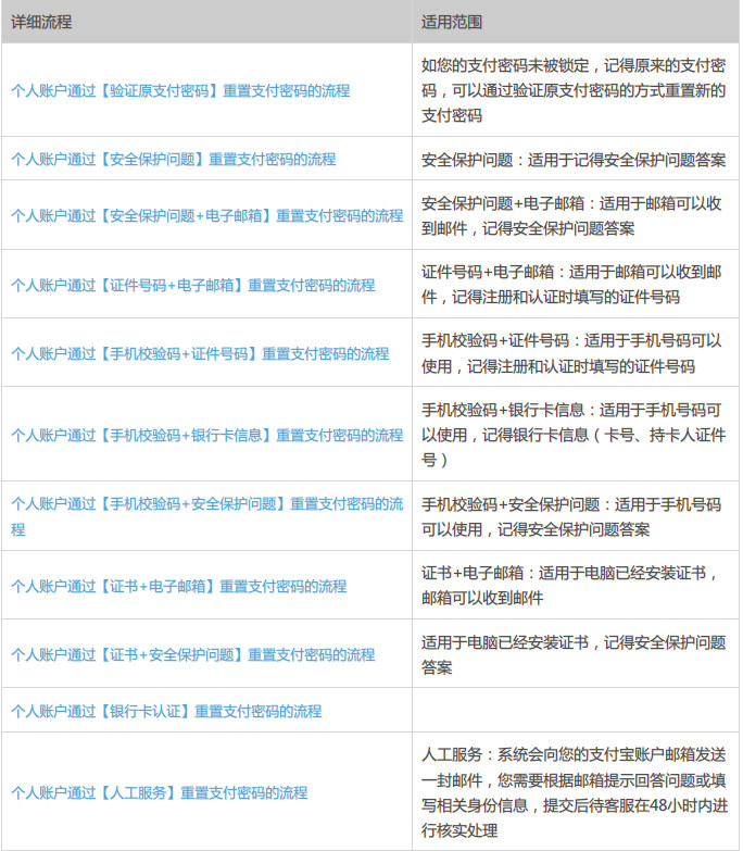 支付宝支付密码忘记了怎么办？支付宝密码被锁定怎么办？