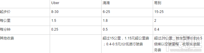 滴滴优步哪个比较便宜 打车软件哪家强