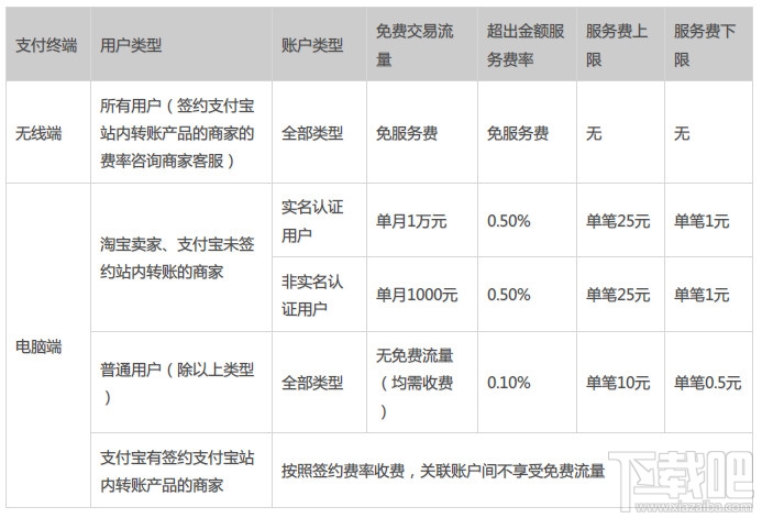 支付宝转账要手续费吗？支付宝转账手续费标准 怎识别是否淘宝卖家 支付宝的钱怎么转到银行卡