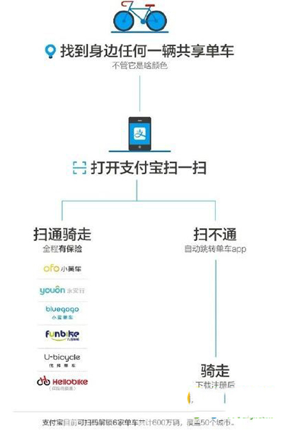 优拜单车免押金如何借车？免押金借车方法介绍