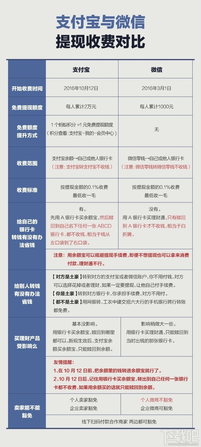 支付宝和微信提现手续费哪个便宜？微信和支付宝提现费用对比