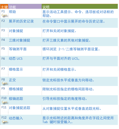 CAD2022中F1-F12快捷功能键参考